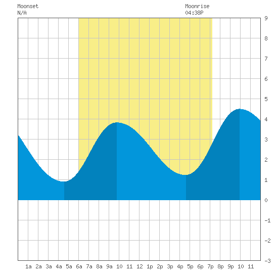 Androscoggin River tide chart for Tuesday, September 2, 2025