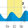 Androscoggin River tide chart for Tuesday, September 2, 2025