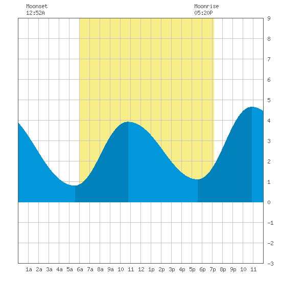 Androscoggin River tide chart for Wednesday, September 3, 2025