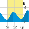 Androscoggin River tide chart for Wednesday, September 3, 2025