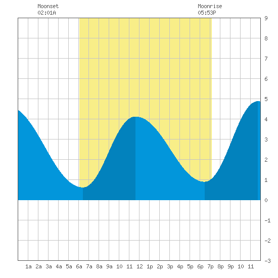 Androscoggin River tide chart for Thursday, September 4, 2025
