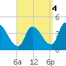 Androscoggin River tide chart for Thursday, September 4, 2025