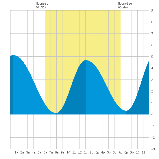 Androscoggin River tide chart for Saturday, September 6, 2025
