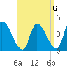 Androscoggin River tide chart for Saturday, September 6, 2025
