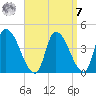 Androscoggin River tide chart for Sunday, September 7, 2025