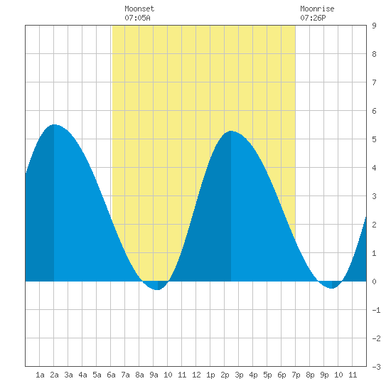 Androscoggin River tide chart for Monday, September 8, 2025
