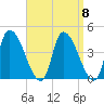 Androscoggin River tide chart for Monday, September 8, 2025