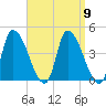 Androscoggin River tide chart for Tuesday, September 9, 2025