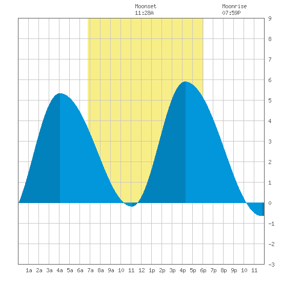 Androscoggin River tide chart for Friday, October 10, 2025