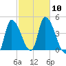 Androscoggin River tide chart for Friday, October 10, 2025