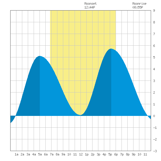 Androscoggin River tide chart for Saturday, October 11, 2025