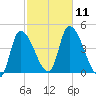 Androscoggin River tide chart for Saturday, October 11, 2025