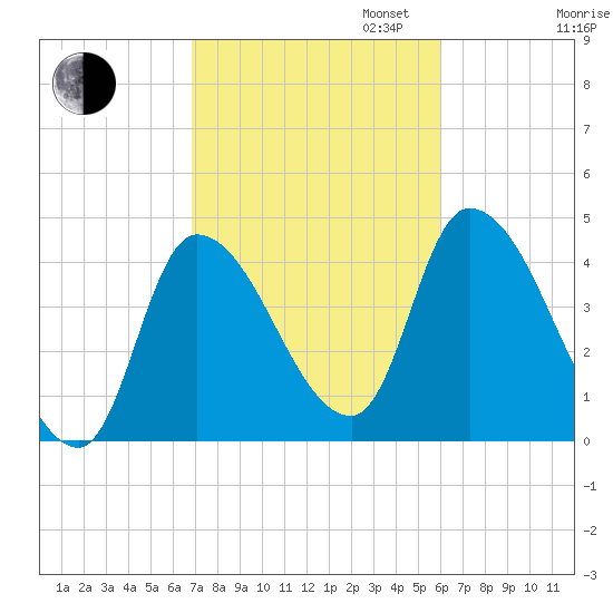 Androscoggin River tide chart for Monday, October 13, 2025