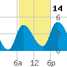 Androscoggin River tide chart for Tuesday, October 14, 2025