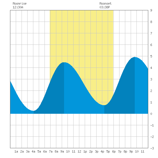 Androscoggin River tide chart for Wednesday, October 15, 2025