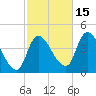 Androscoggin River tide chart for Wednesday, October 15, 2025