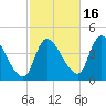Androscoggin River tide chart for Thursday, October 16, 2025