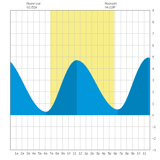 Androscoggin River tide chart for Friday, October 17, 2025