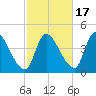 Androscoggin River tide chart for Friday, October 17, 2025