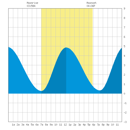 Androscoggin River tide chart for Saturday, October 18, 2025
