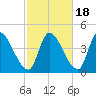 Androscoggin River tide chart for Saturday, October 18, 2025
