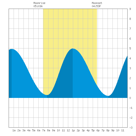 Androscoggin River tide chart for Sunday, October 19, 2025