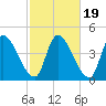 Androscoggin River tide chart for Sunday, October 19, 2025