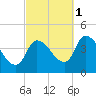Androscoggin River tide chart for Wednesday, October 1, 2025