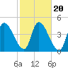 Androscoggin River tide chart for Monday, October 20, 2025