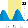 Androscoggin River tide chart for Wednesday, October 22, 2025