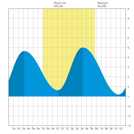 Androscoggin River tide chart for Thursday, October 23, 2025