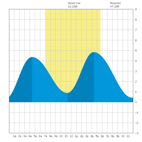 Androscoggin River tide chart for Saturday, October 25, 2025