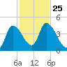Androscoggin River tide chart for Saturday, October 25, 2025