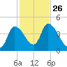 Androscoggin River tide chart for Sunday, October 26, 2025