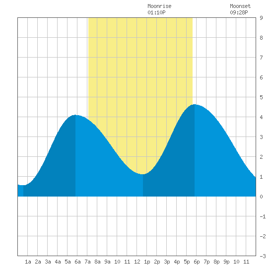 Androscoggin River tide chart for Monday, October 27, 2025