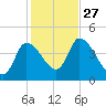 Androscoggin River tide chart for Monday, October 27, 2025