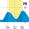 Androscoggin River tide chart for Tuesday, October 28, 2025