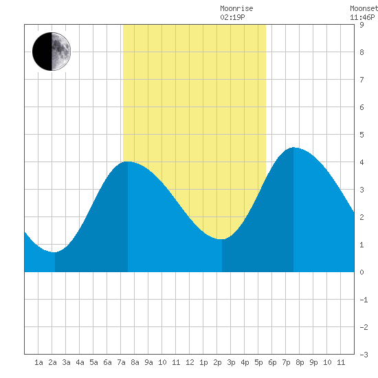 Androscoggin River tide chart for Wednesday, October 29, 2025