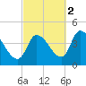 Androscoggin River tide chart for Thursday, October 2, 2025