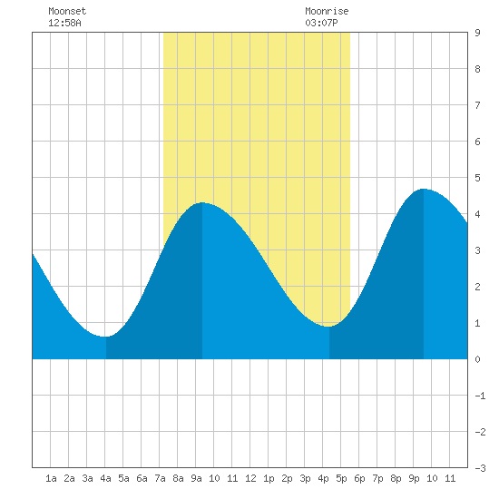 Androscoggin River tide chart for Friday, October 31, 2025