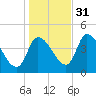 Androscoggin River tide chart for Friday, October 31, 2025