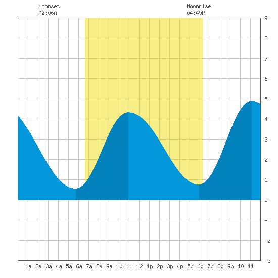 Androscoggin River tide chart for Friday, October 3, 2025