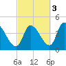 Androscoggin River tide chart for Friday, October 3, 2025