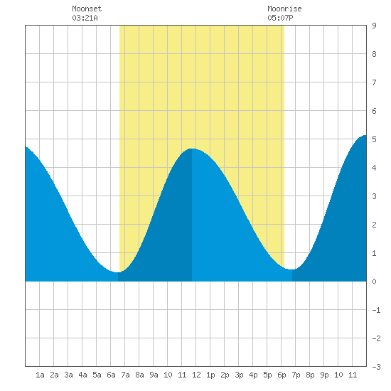 Androscoggin River tide chart for Saturday, October 4, 2025