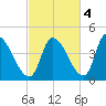 Androscoggin River tide chart for Saturday, October 4, 2025