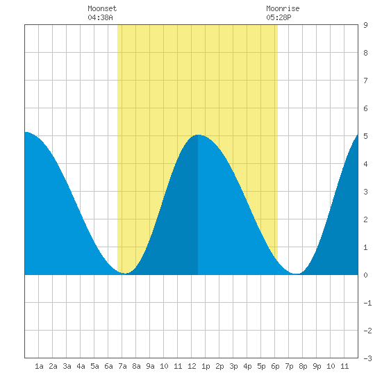 Androscoggin River tide chart for Sunday, October 5, 2025