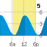 Androscoggin River tide chart for Sunday, October 5, 2025