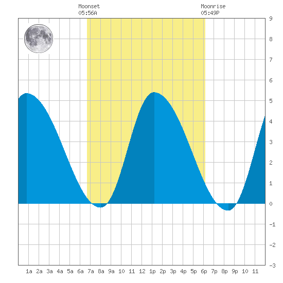 Androscoggin River tide chart for Monday, October 6, 2025