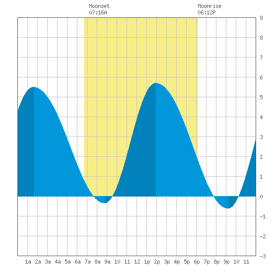 Androscoggin River tide chart for Tuesday, October 7, 2025