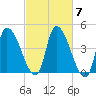 Androscoggin River tide chart for Tuesday, October 7, 2025